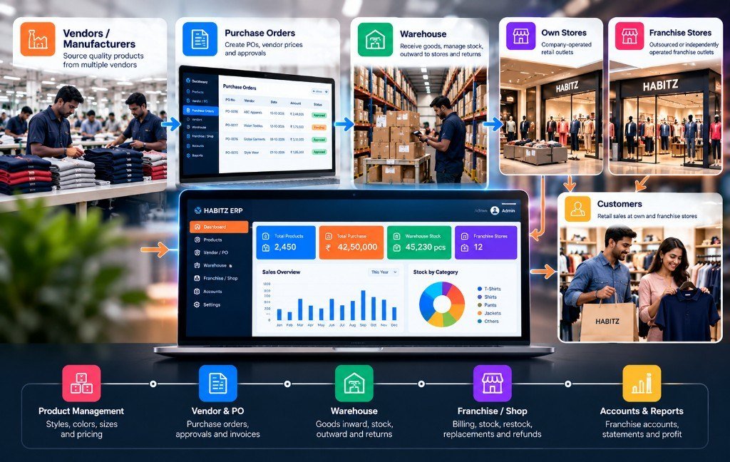 Franchise and retail operations — vendor to warehouse to own and franchise stores workflow